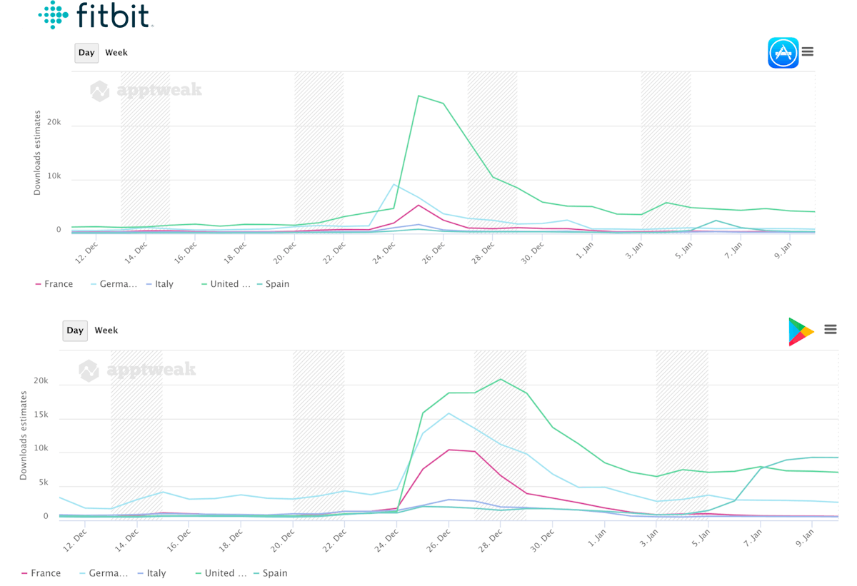 AppTweak App Intelligence - Comparing Fitbit’s peak in downloads across Stores and Countries.